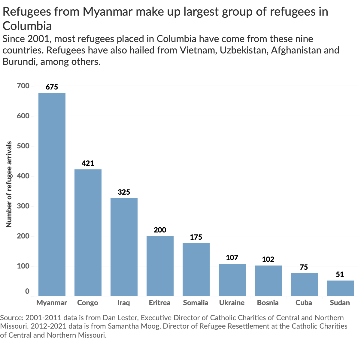 Refugees from Myanmar make up largest group of refugees in Columbia